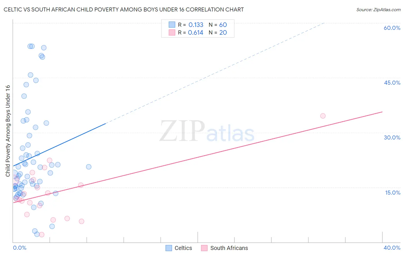 Celtic vs South African Child Poverty Among Boys Under 16