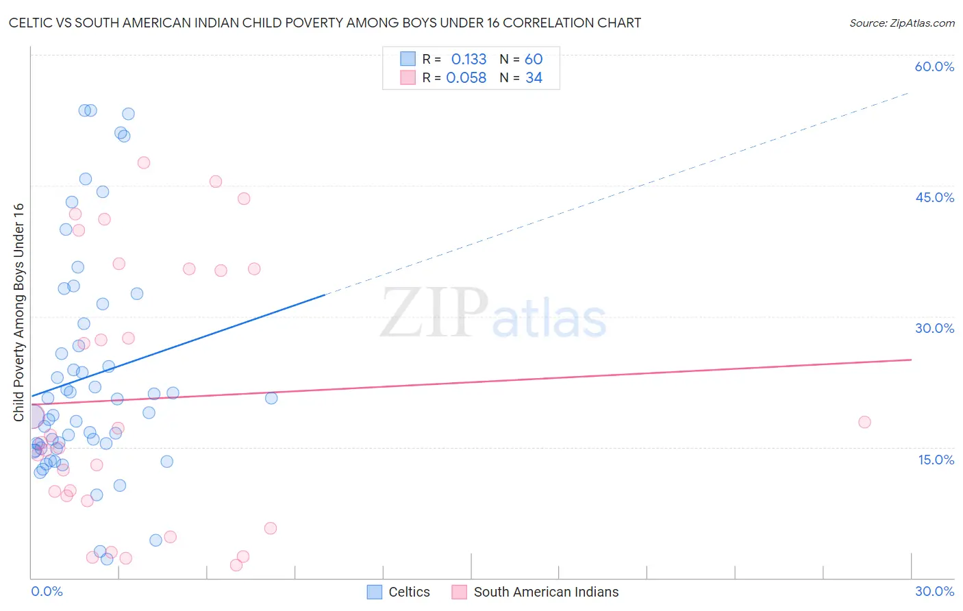 Celtic vs South American Indian Child Poverty Among Boys Under 16