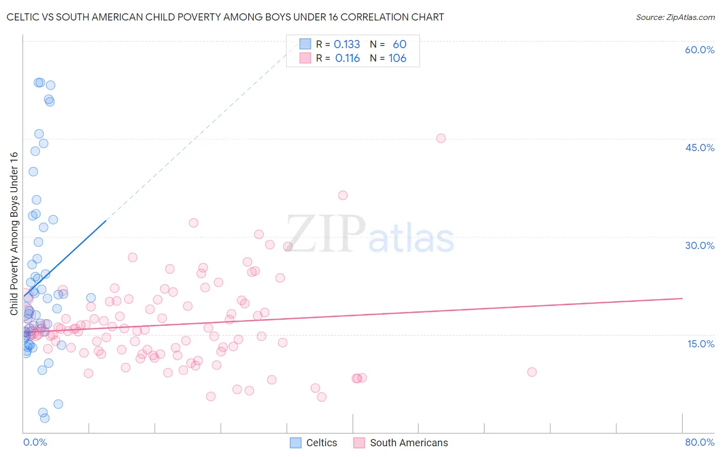 Celtic vs South American Child Poverty Among Boys Under 16