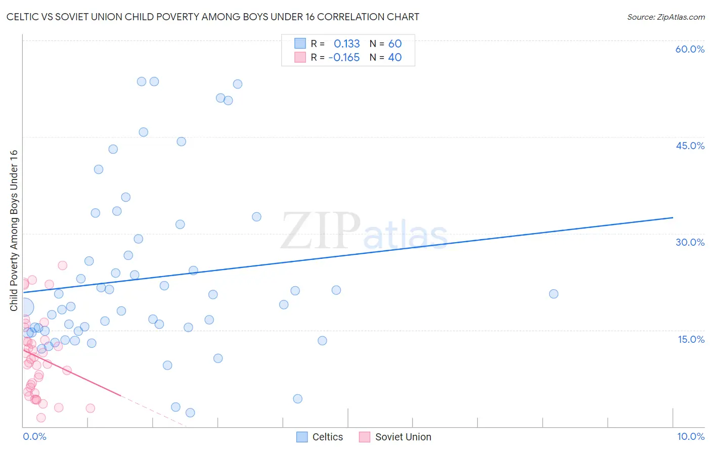 Celtic vs Soviet Union Child Poverty Among Boys Under 16