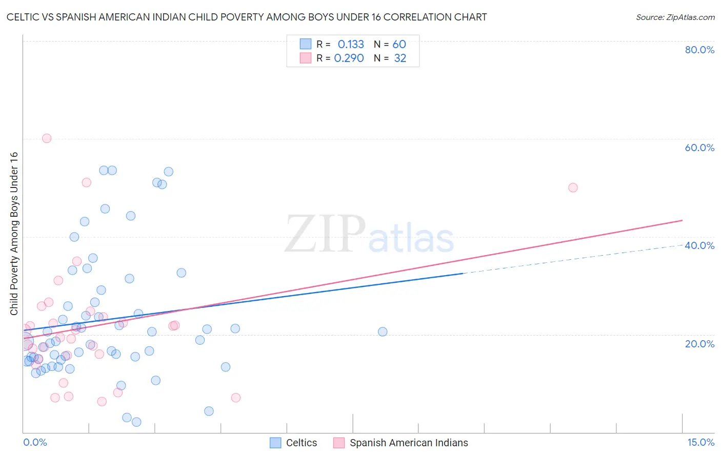 Celtic vs Spanish American Indian Child Poverty Among Boys Under 16