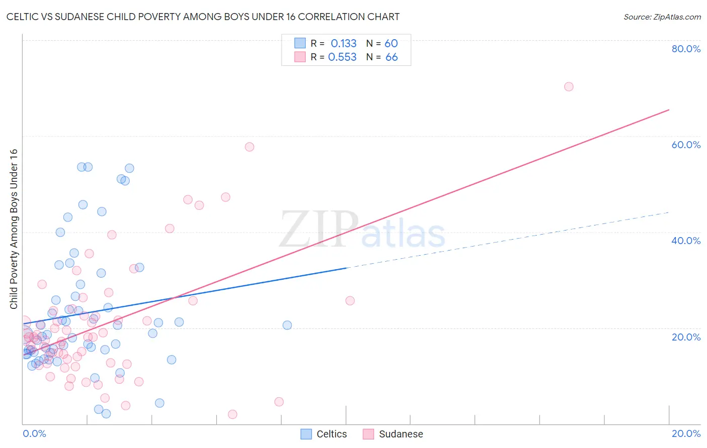 Celtic vs Sudanese Child Poverty Among Boys Under 16