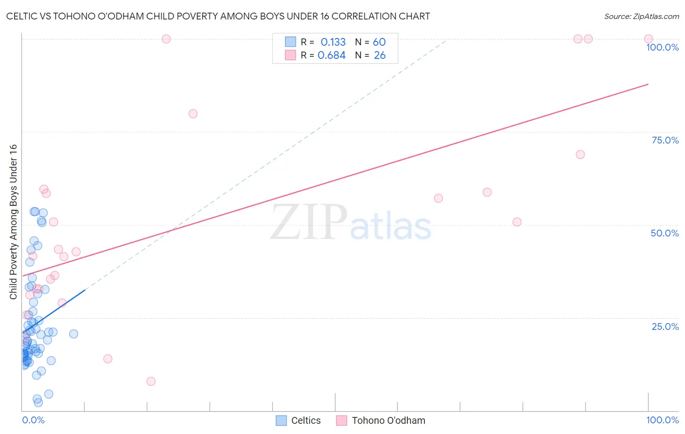 Celtic vs Tohono O'odham Child Poverty Among Boys Under 16