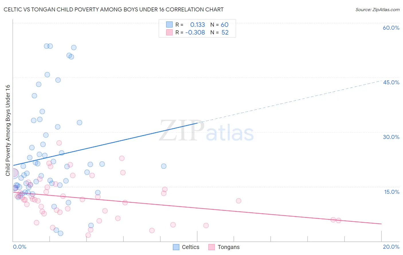 Celtic vs Tongan Child Poverty Among Boys Under 16