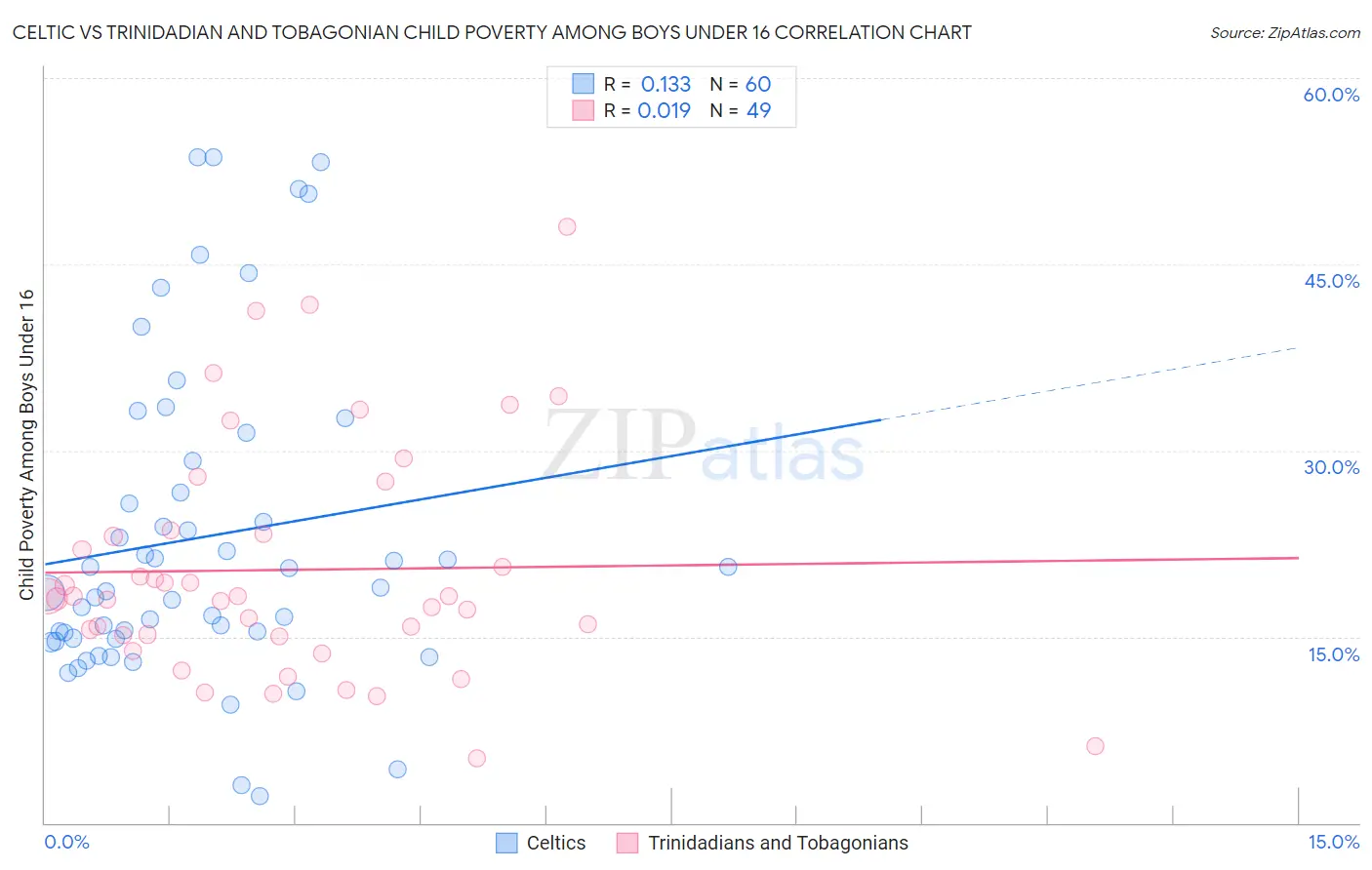 Celtic vs Trinidadian and Tobagonian Child Poverty Among Boys Under 16