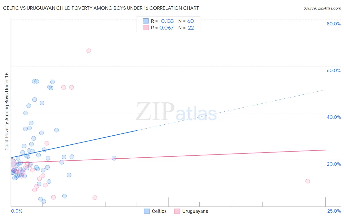 Celtic vs Uruguayan Child Poverty Among Boys Under 16