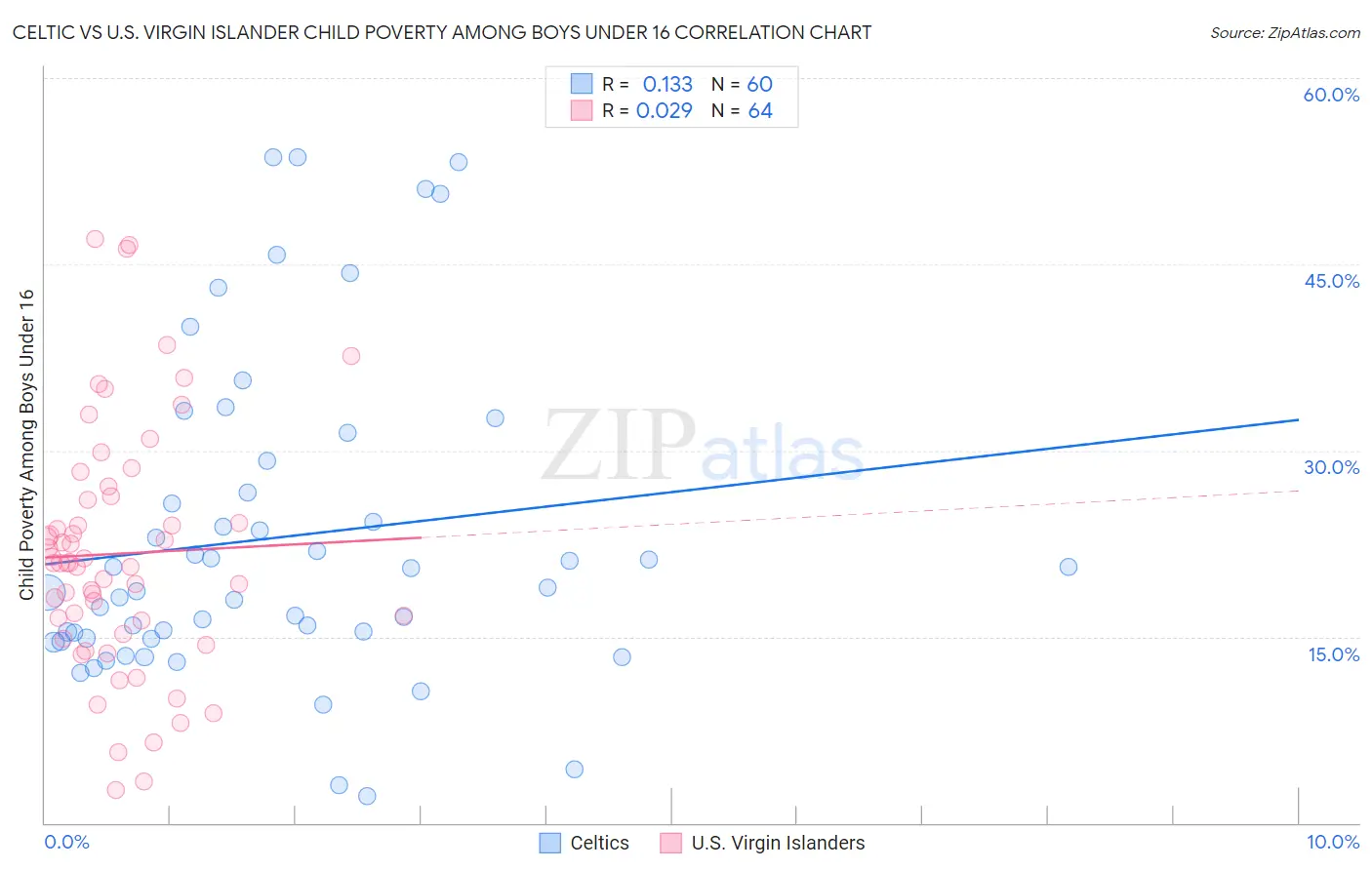 Celtic vs U.S. Virgin Islander Child Poverty Among Boys Under 16
