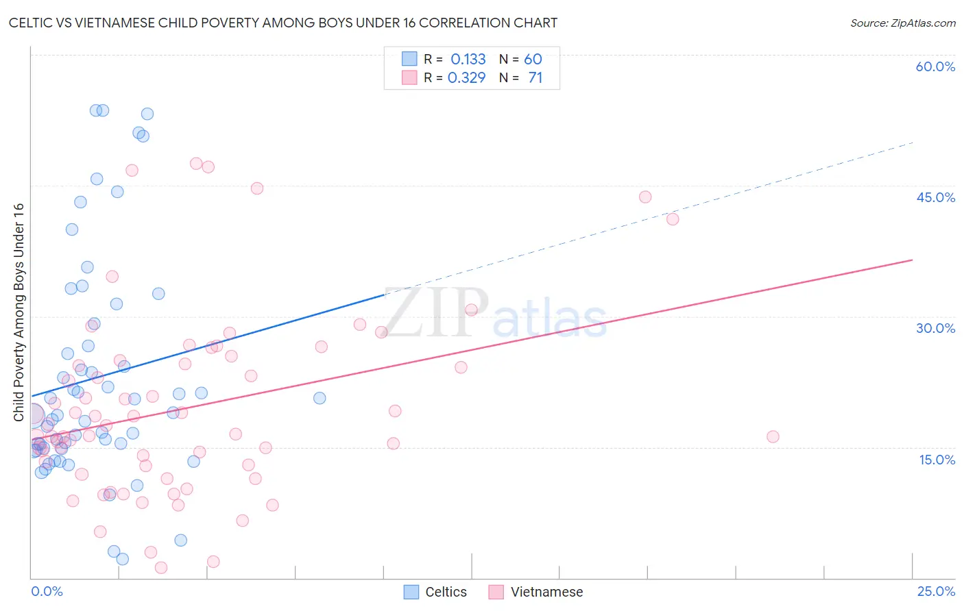 Celtic vs Vietnamese Child Poverty Among Boys Under 16