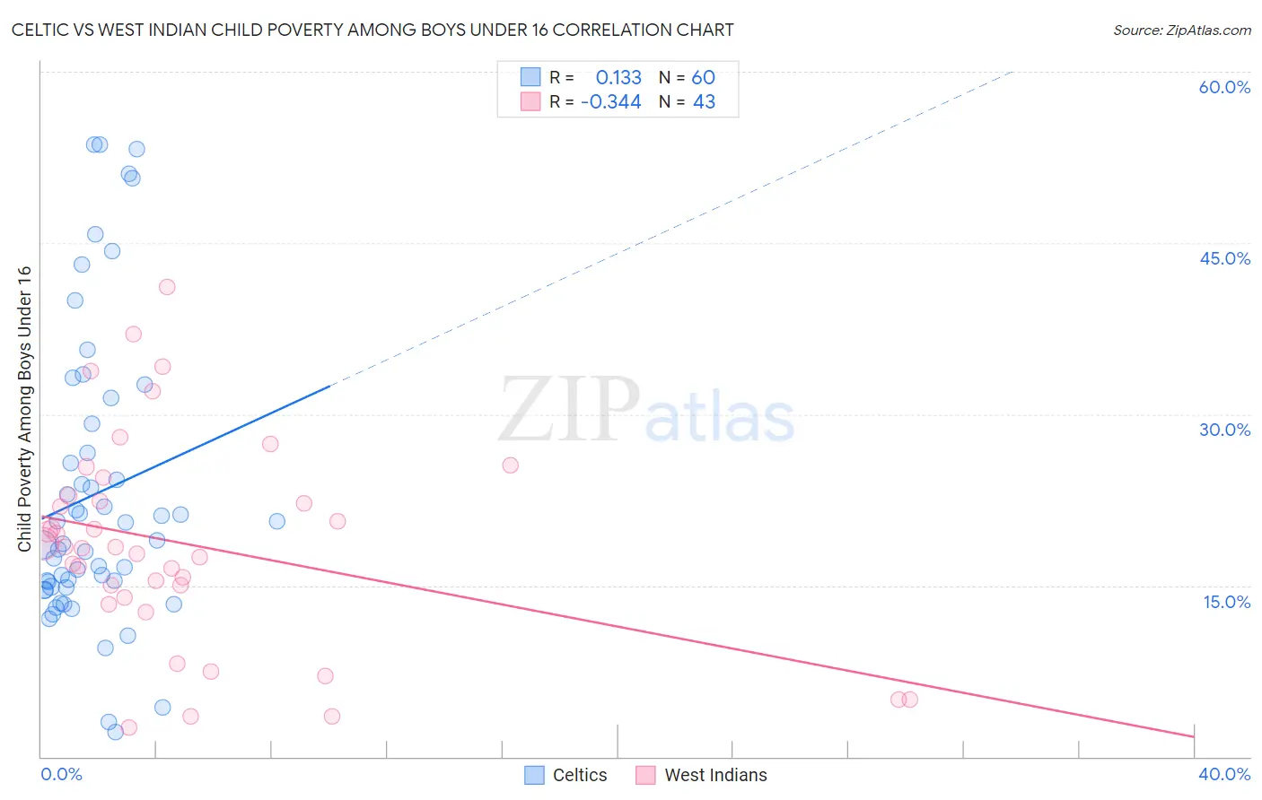 Celtic vs West Indian Child Poverty Among Boys Under 16
