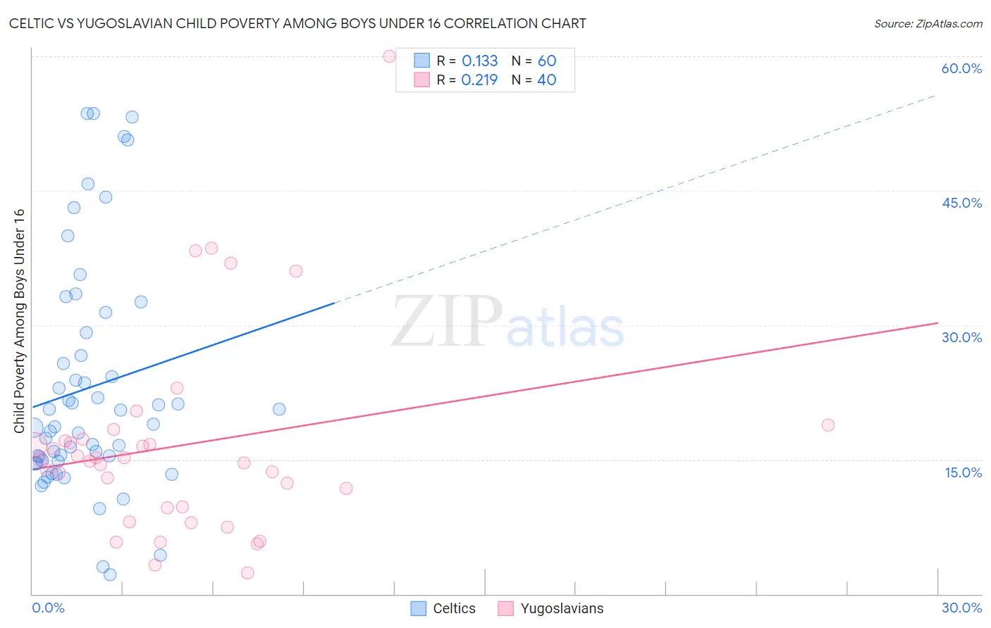 Celtic vs Yugoslavian Child Poverty Among Boys Under 16