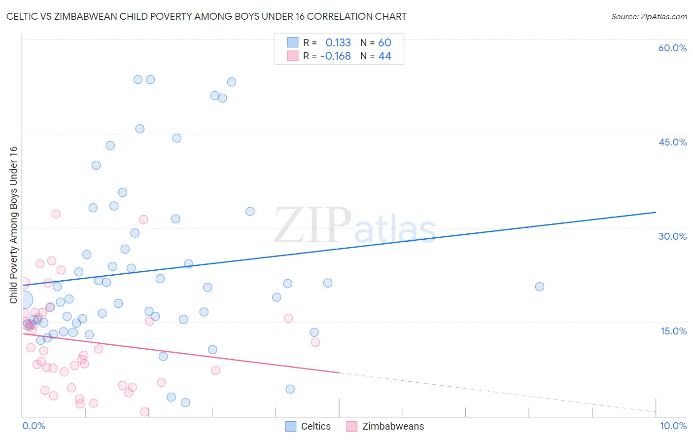Celtic vs Zimbabwean Child Poverty Among Boys Under 16