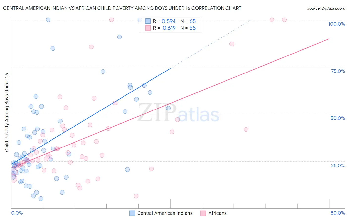 Central American Indian vs African Child Poverty Among Boys Under 16