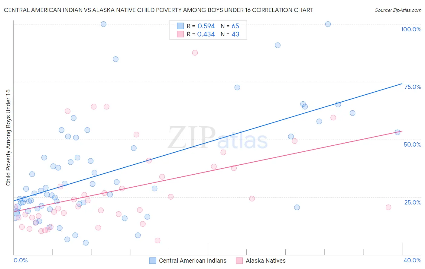 Central American Indian vs Alaska Native Child Poverty Among Boys Under 16