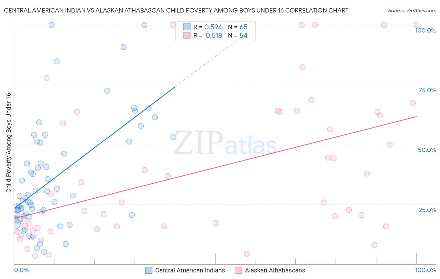 Central American Indian vs Alaskan Athabascan Child Poverty Among Boys Under 16