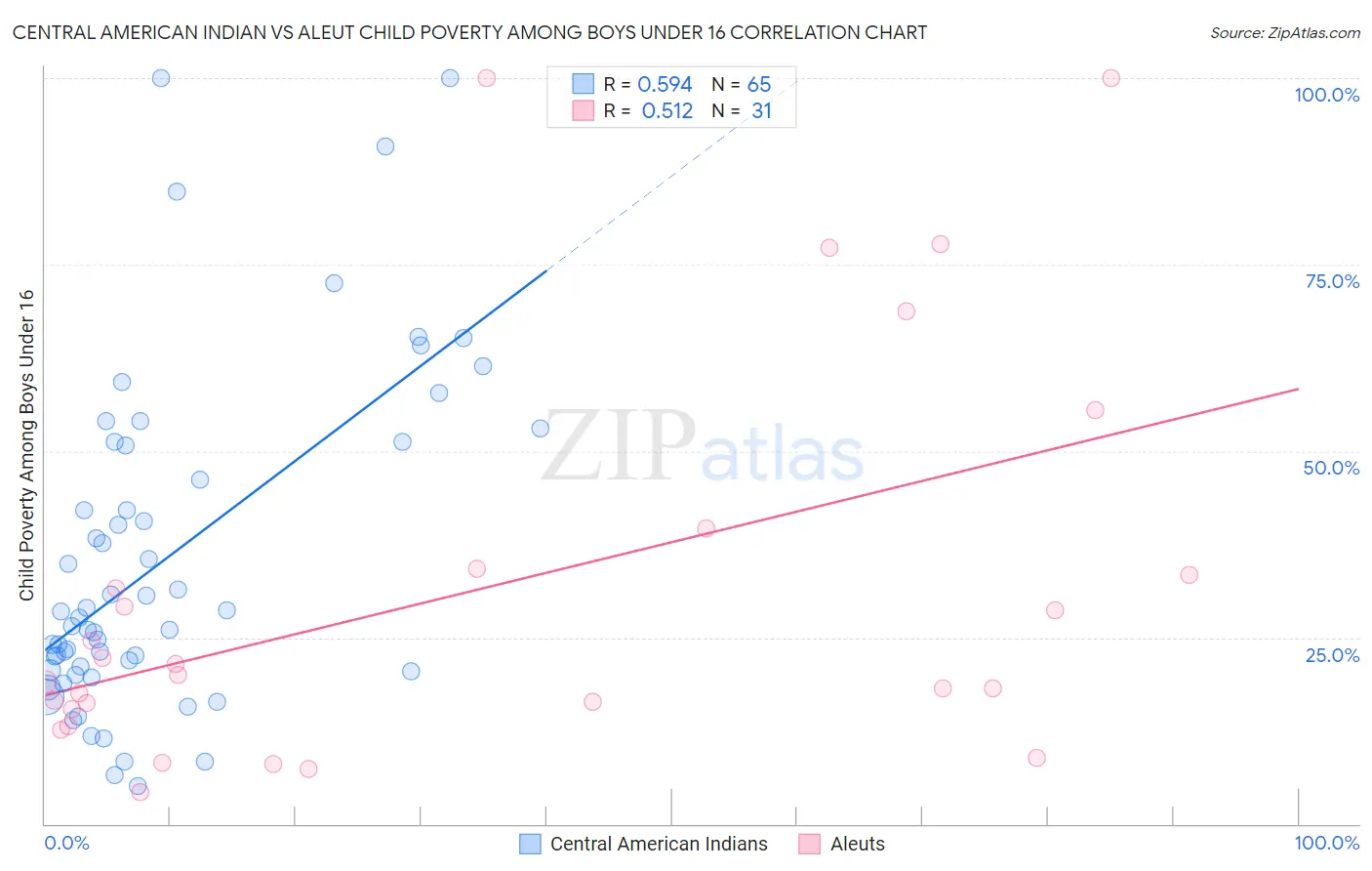 Central American Indian vs Aleut Child Poverty Among Boys Under 16