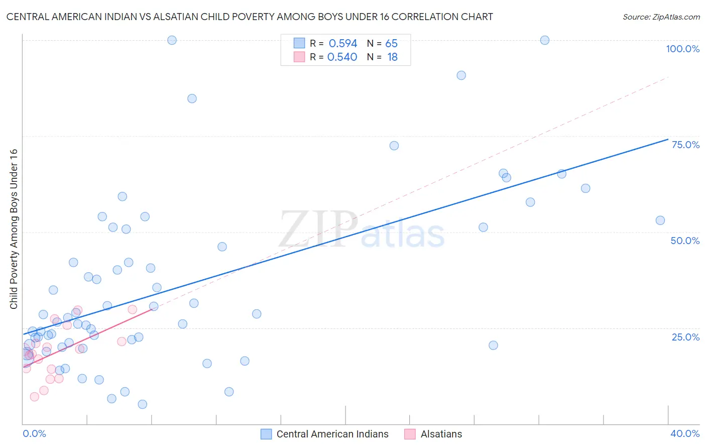 Central American Indian vs Alsatian Child Poverty Among Boys Under 16