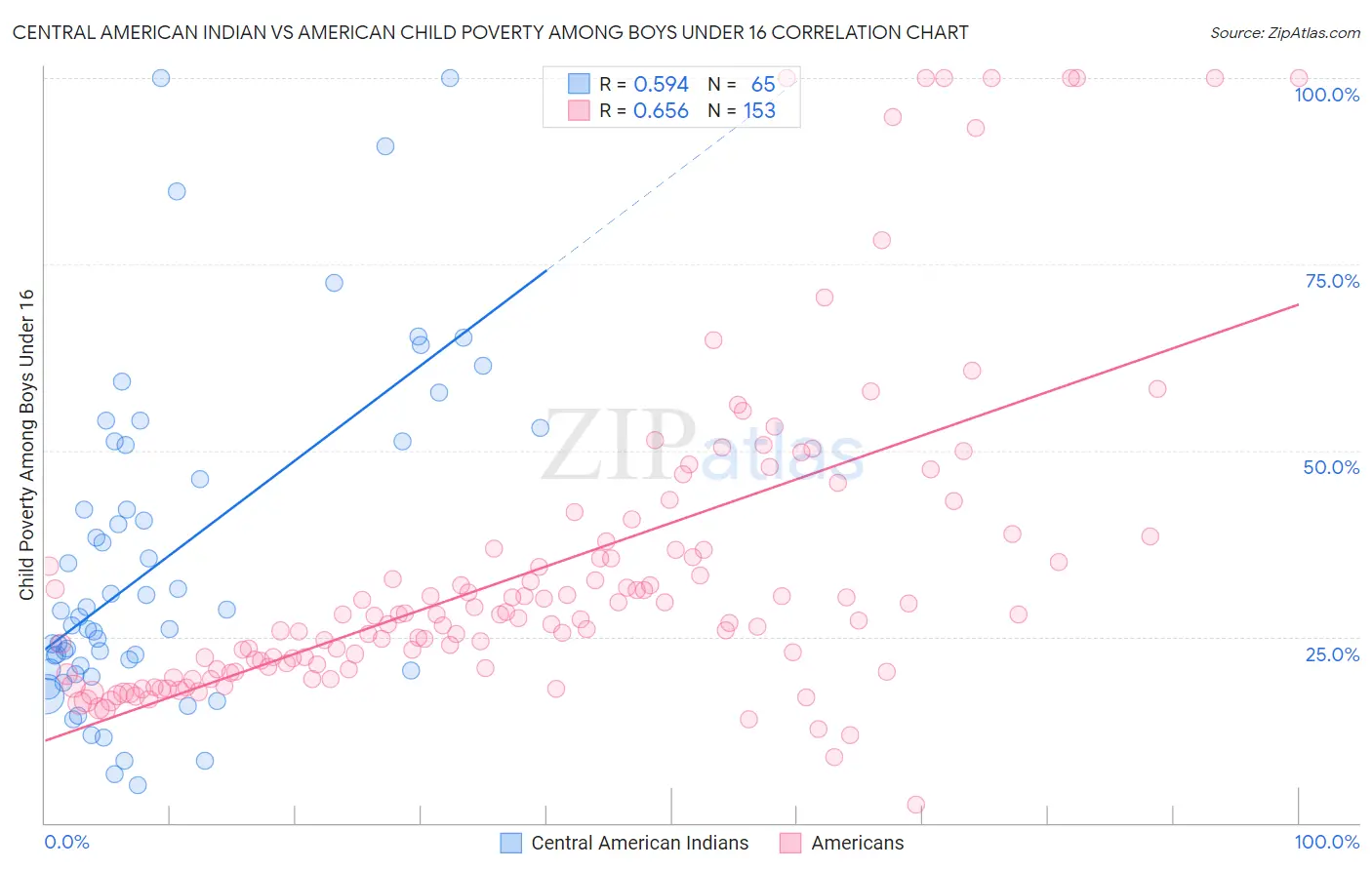 Central American Indian vs American Child Poverty Among Boys Under 16