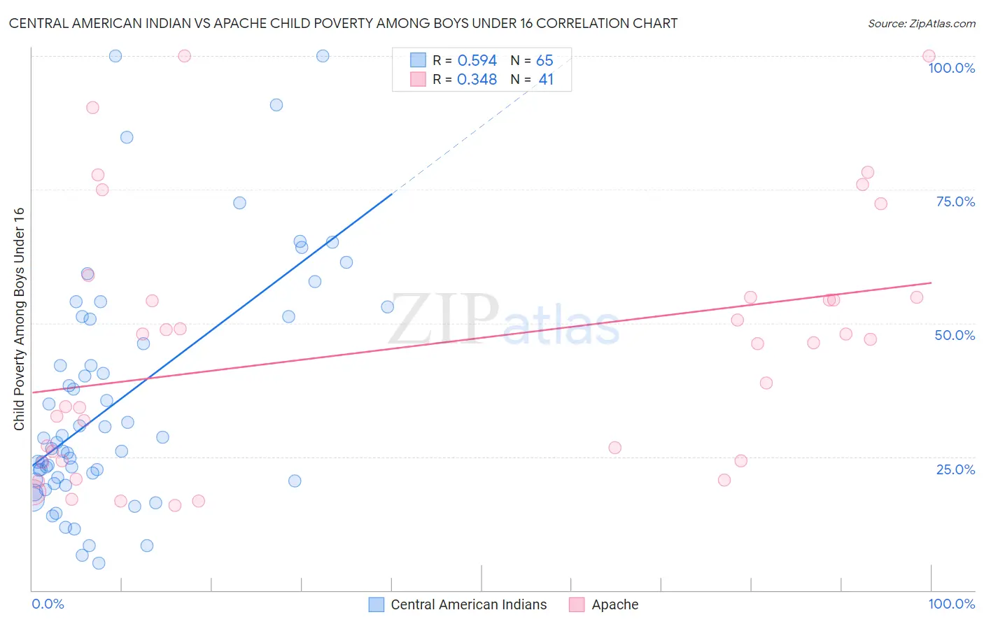 Central American Indian vs Apache Child Poverty Among Boys Under 16