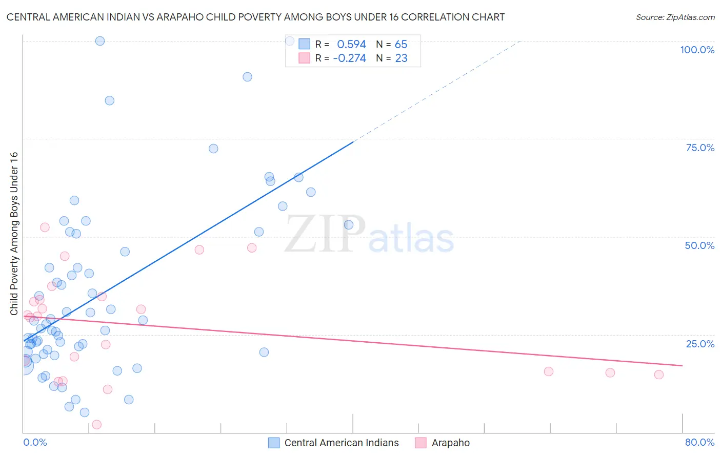 Central American Indian vs Arapaho Child Poverty Among Boys Under 16