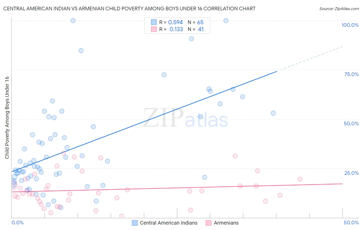 Central American Indian vs Armenian Child Poverty Among Boys Under 16