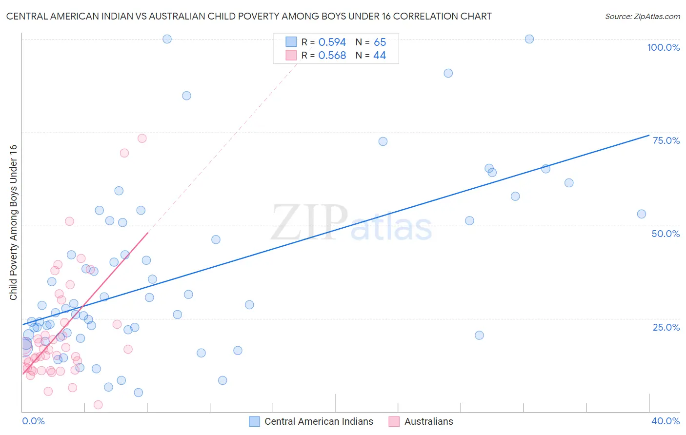 Central American Indian vs Australian Child Poverty Among Boys Under 16