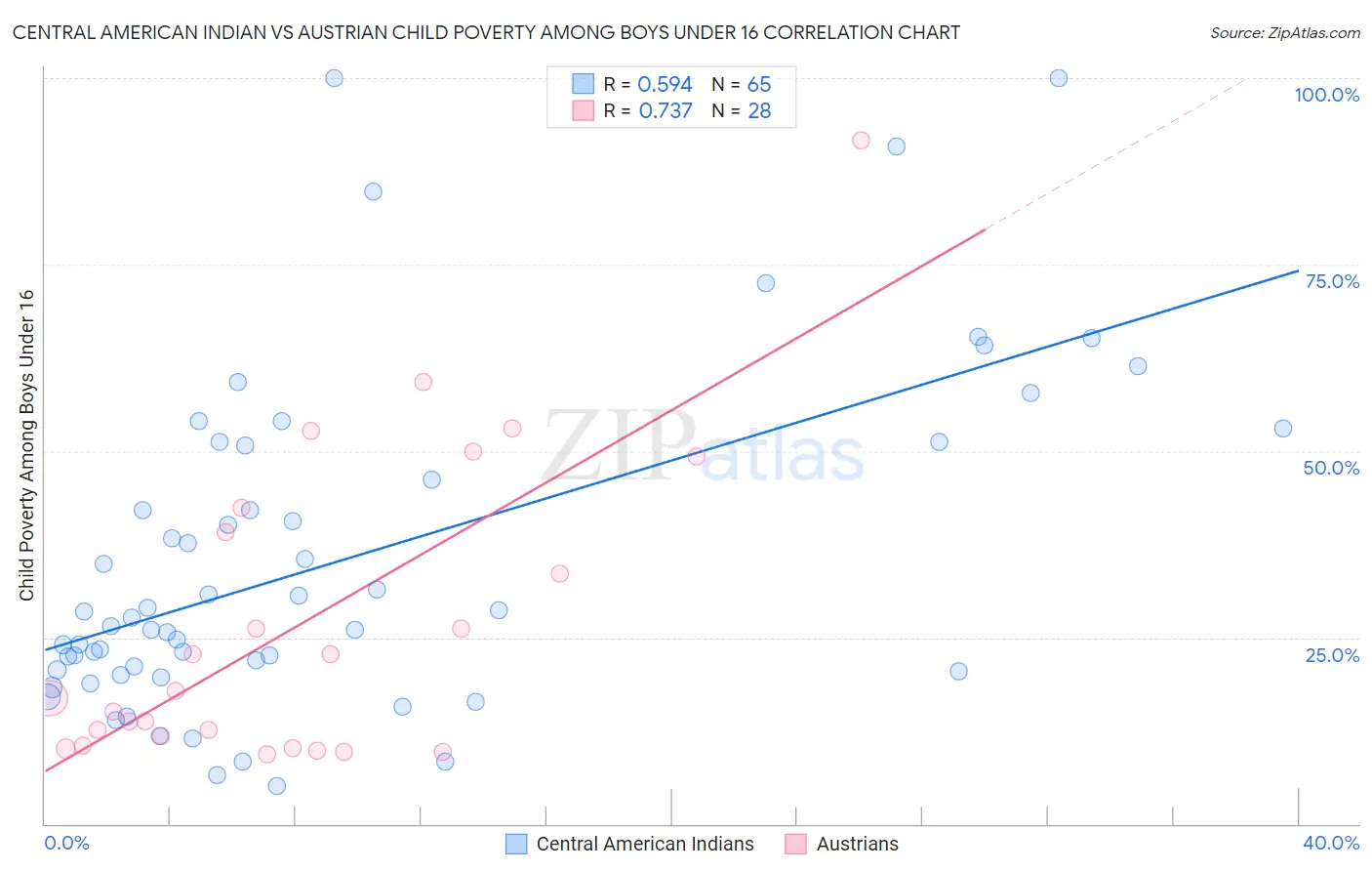 Central American Indian vs Austrian Child Poverty Among Boys Under 16