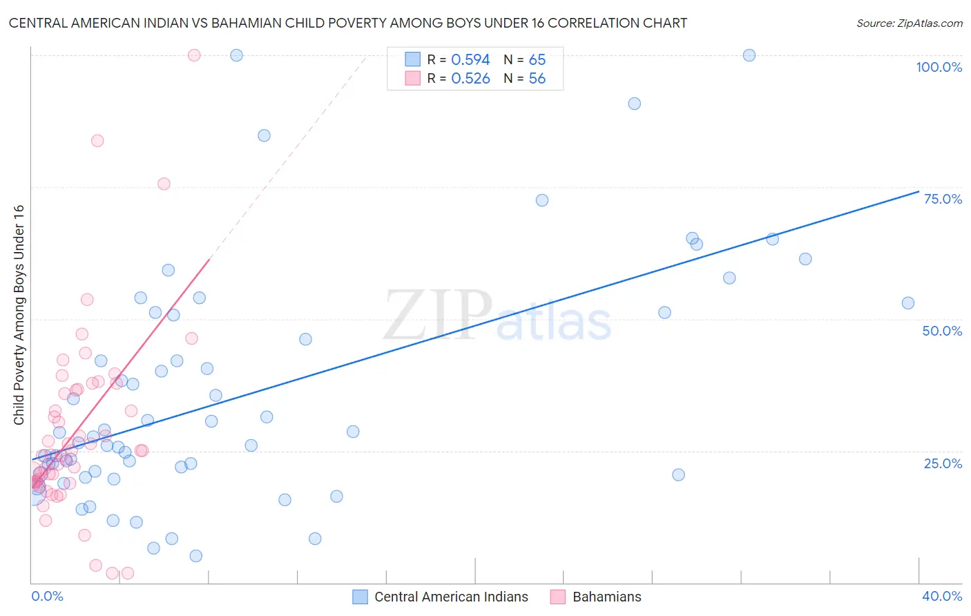 Central American Indian vs Bahamian Child Poverty Among Boys Under 16