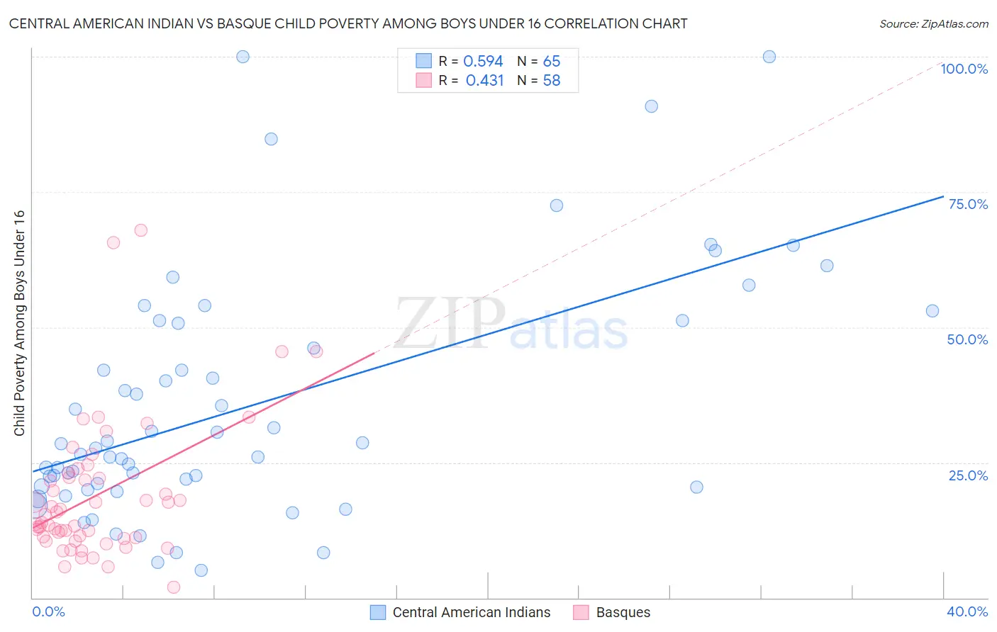 Central American Indian vs Basque Child Poverty Among Boys Under 16