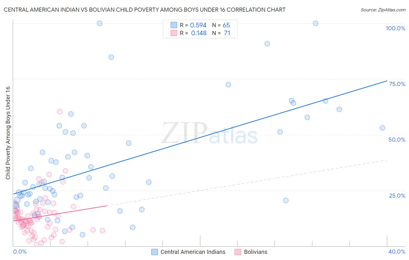 Central American Indian vs Bolivian Child Poverty Among Boys Under 16