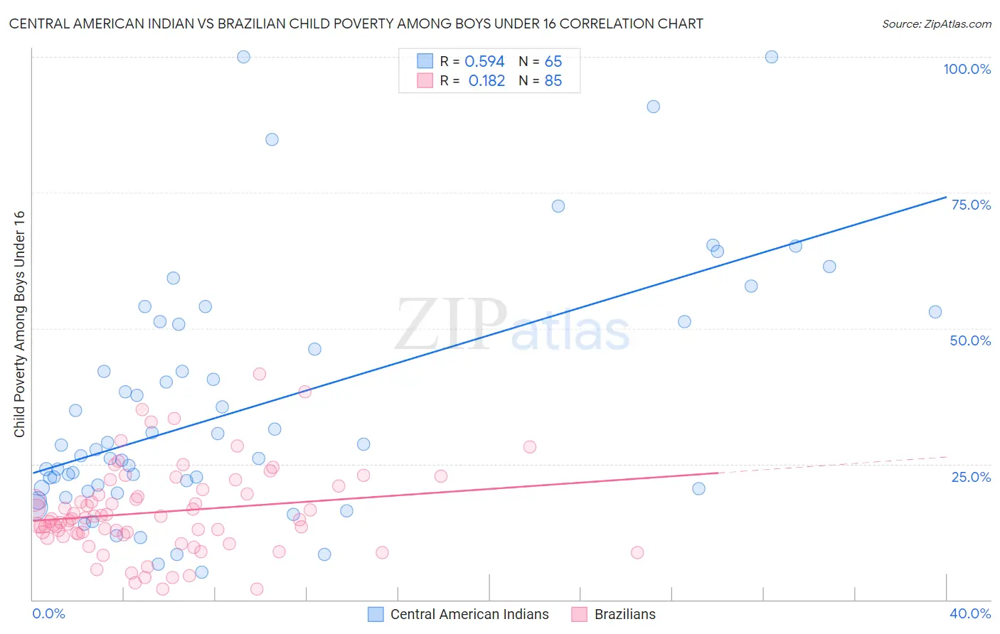 Central American Indian vs Brazilian Child Poverty Among Boys Under 16