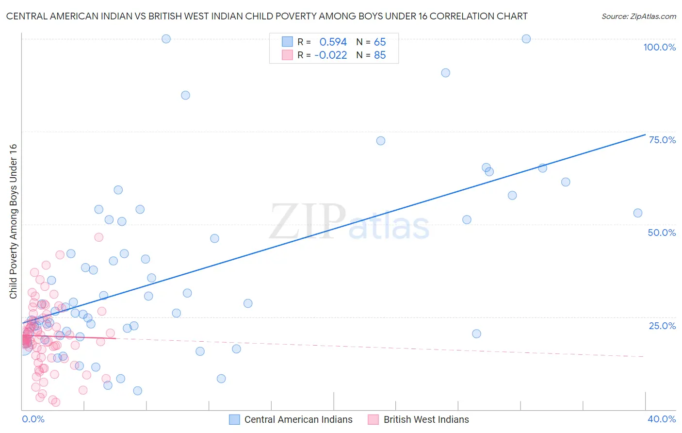 Central American Indian vs British West Indian Child Poverty Among Boys Under 16