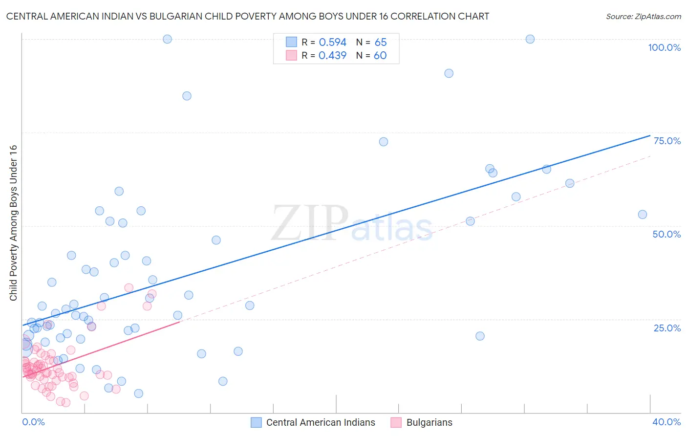 Central American Indian vs Bulgarian Child Poverty Among Boys Under 16