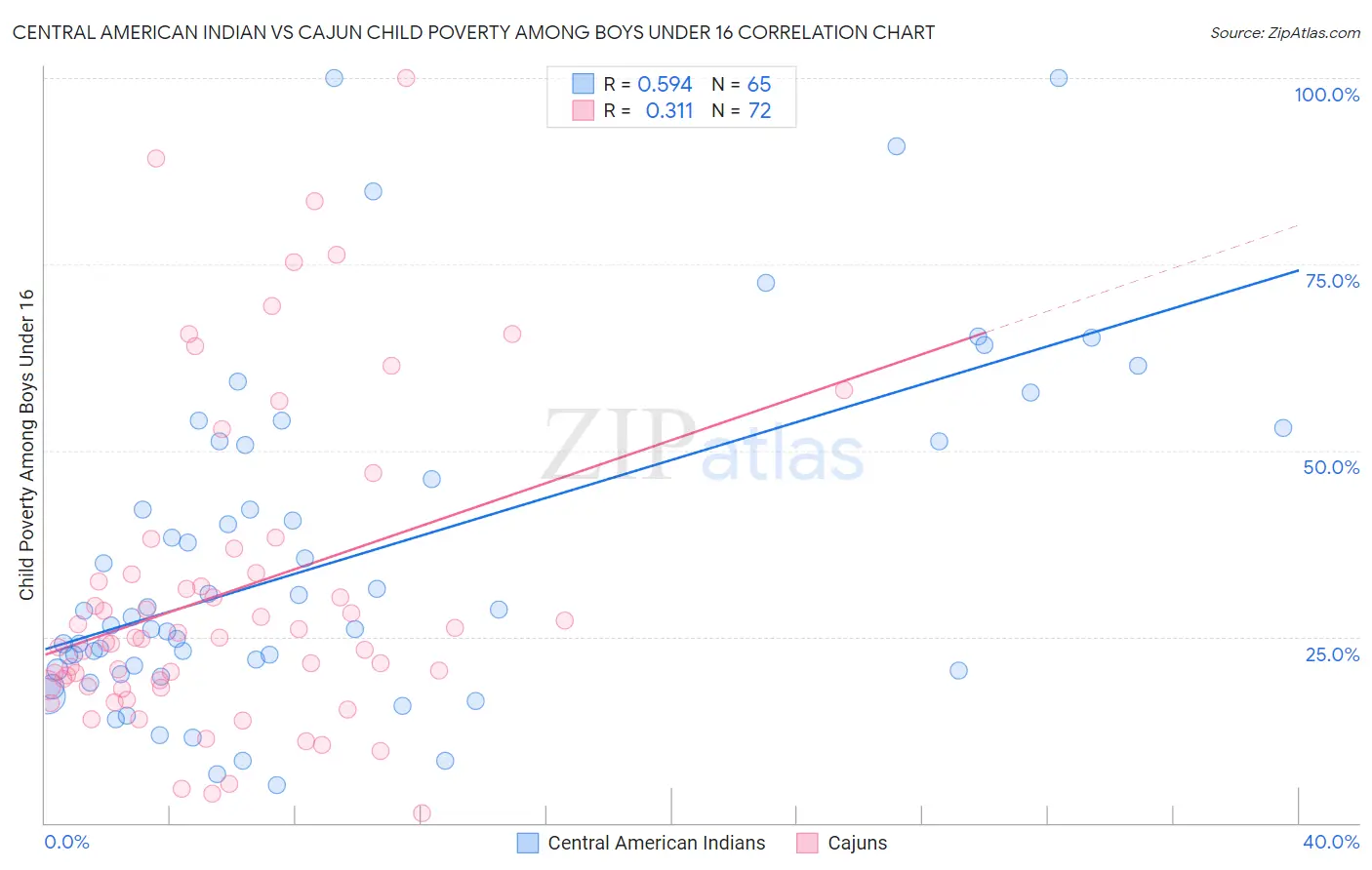 Central American Indian vs Cajun Child Poverty Among Boys Under 16