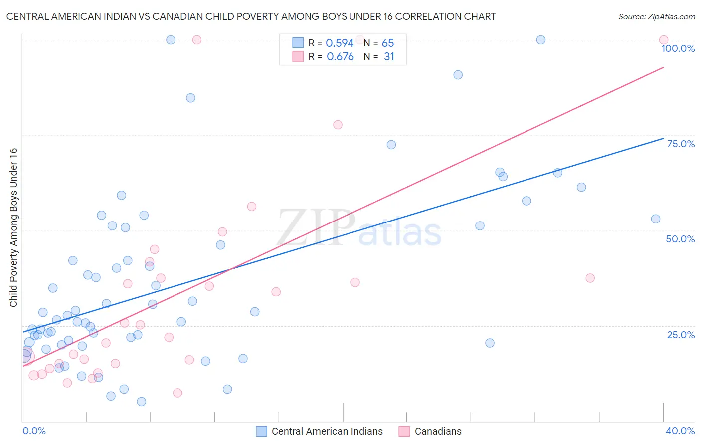 Central American Indian vs Canadian Child Poverty Among Boys Under 16