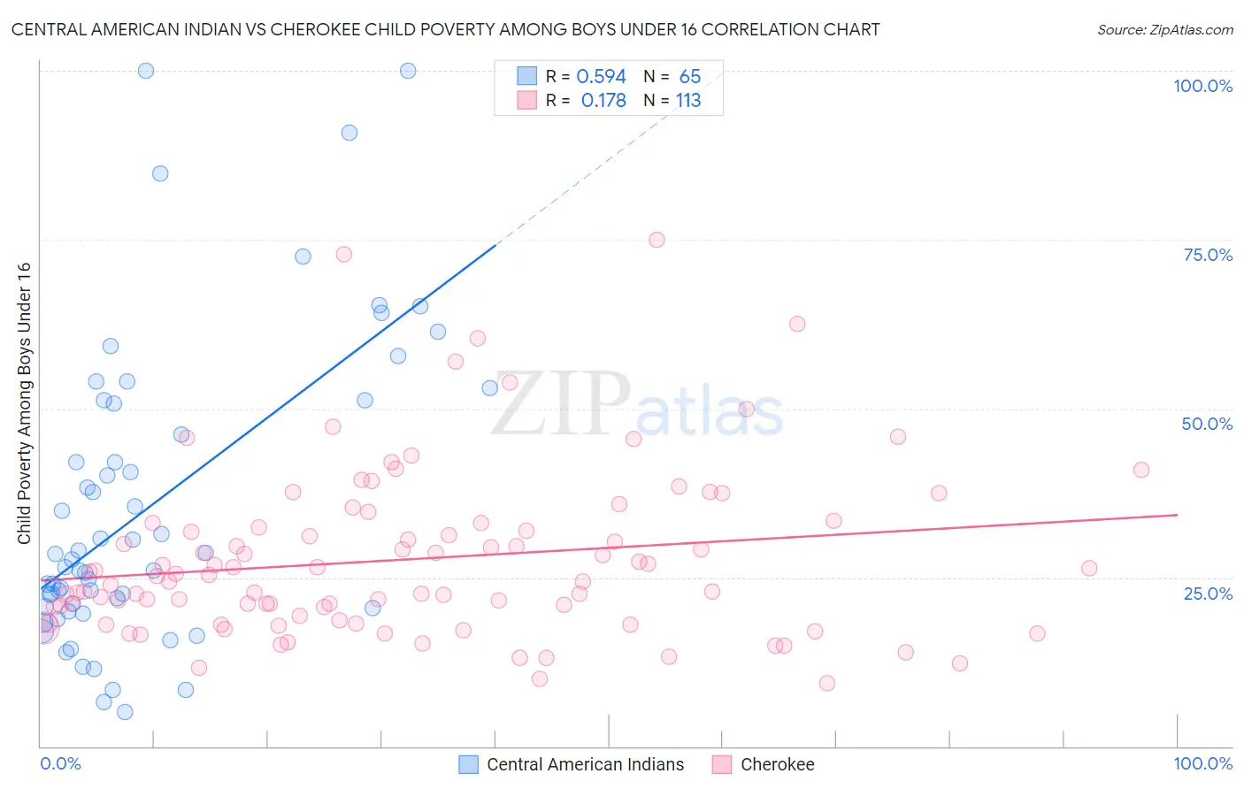 Central American Indian vs Cherokee Child Poverty Among Boys Under 16