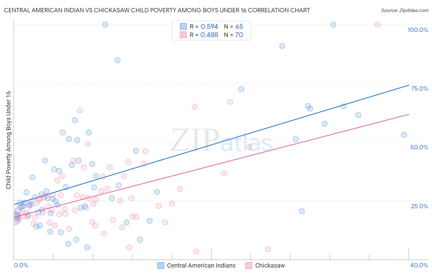 Central American Indian vs Chickasaw Child Poverty Among Boys Under 16