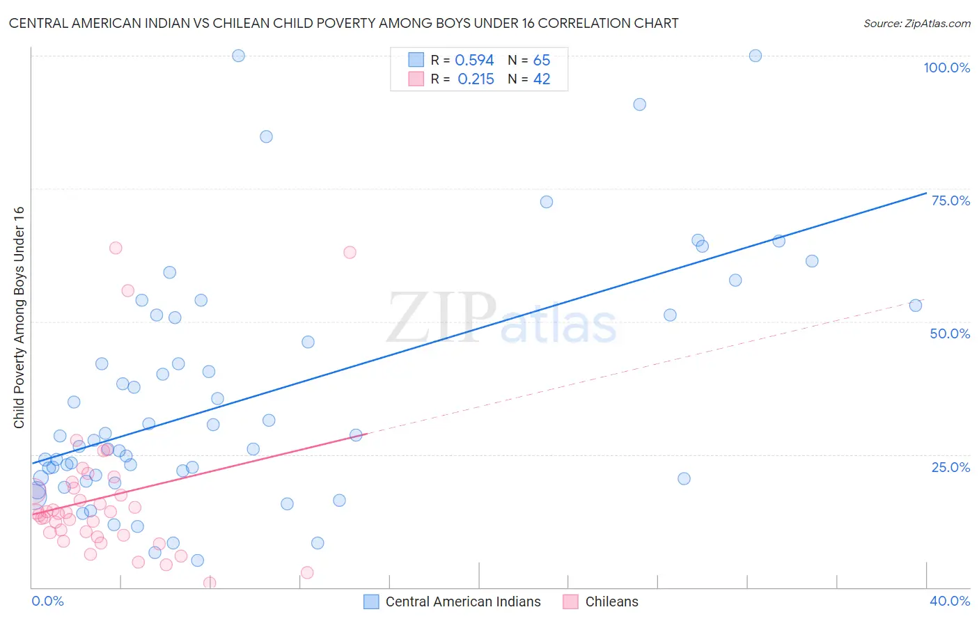 Central American Indian vs Chilean Child Poverty Among Boys Under 16