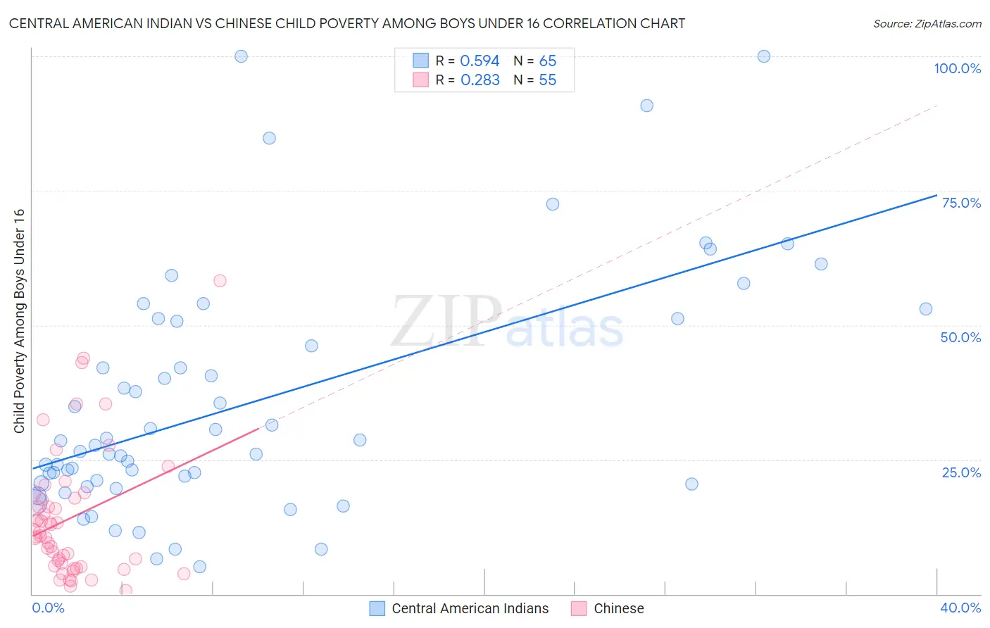 Central American Indian vs Chinese Child Poverty Among Boys Under 16