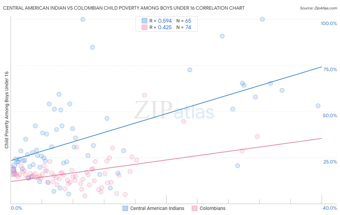 Central American Indian vs Colombian Child Poverty Among Boys Under 16