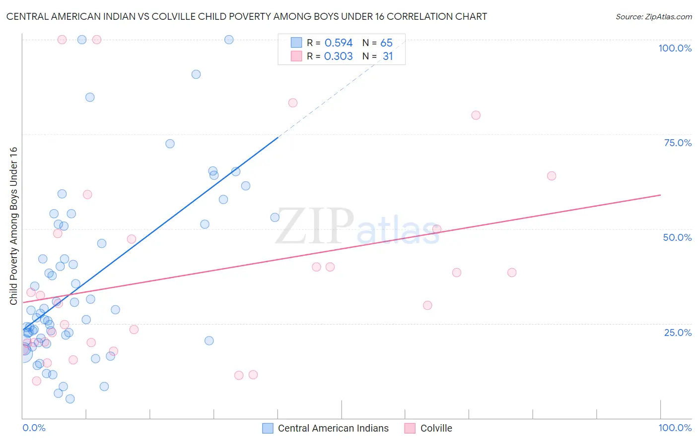 Central American Indian vs Colville Child Poverty Among Boys Under 16