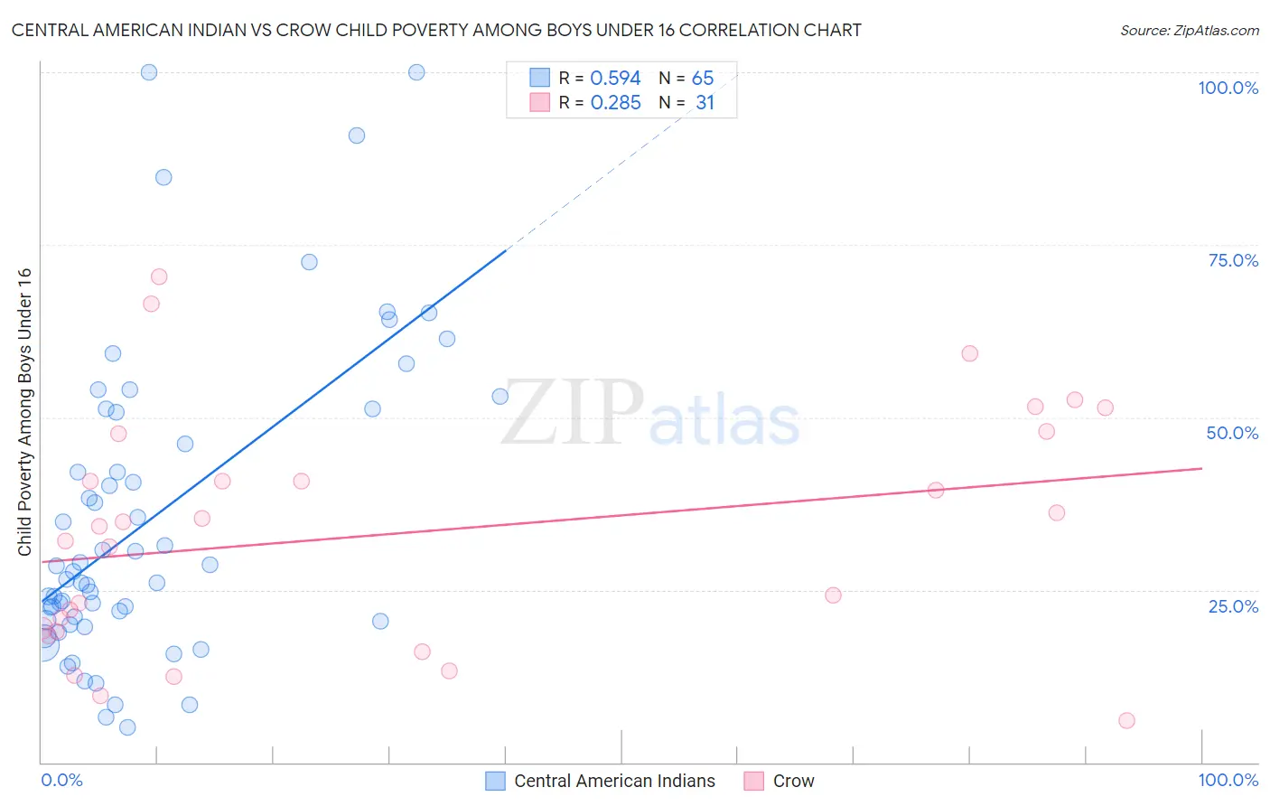 Central American Indian vs Crow Child Poverty Among Boys Under 16