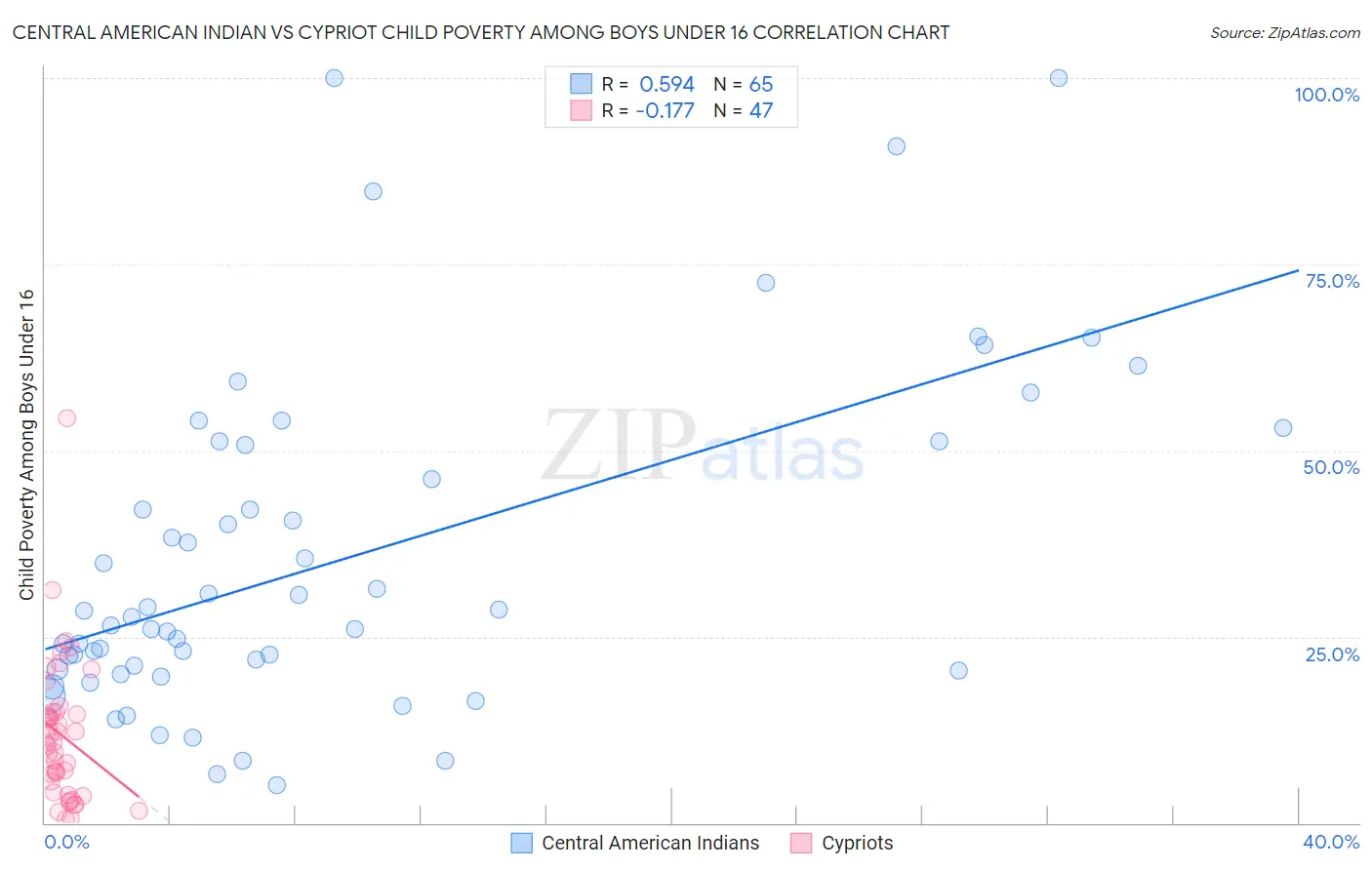 Central American Indian vs Cypriot Child Poverty Among Boys Under 16