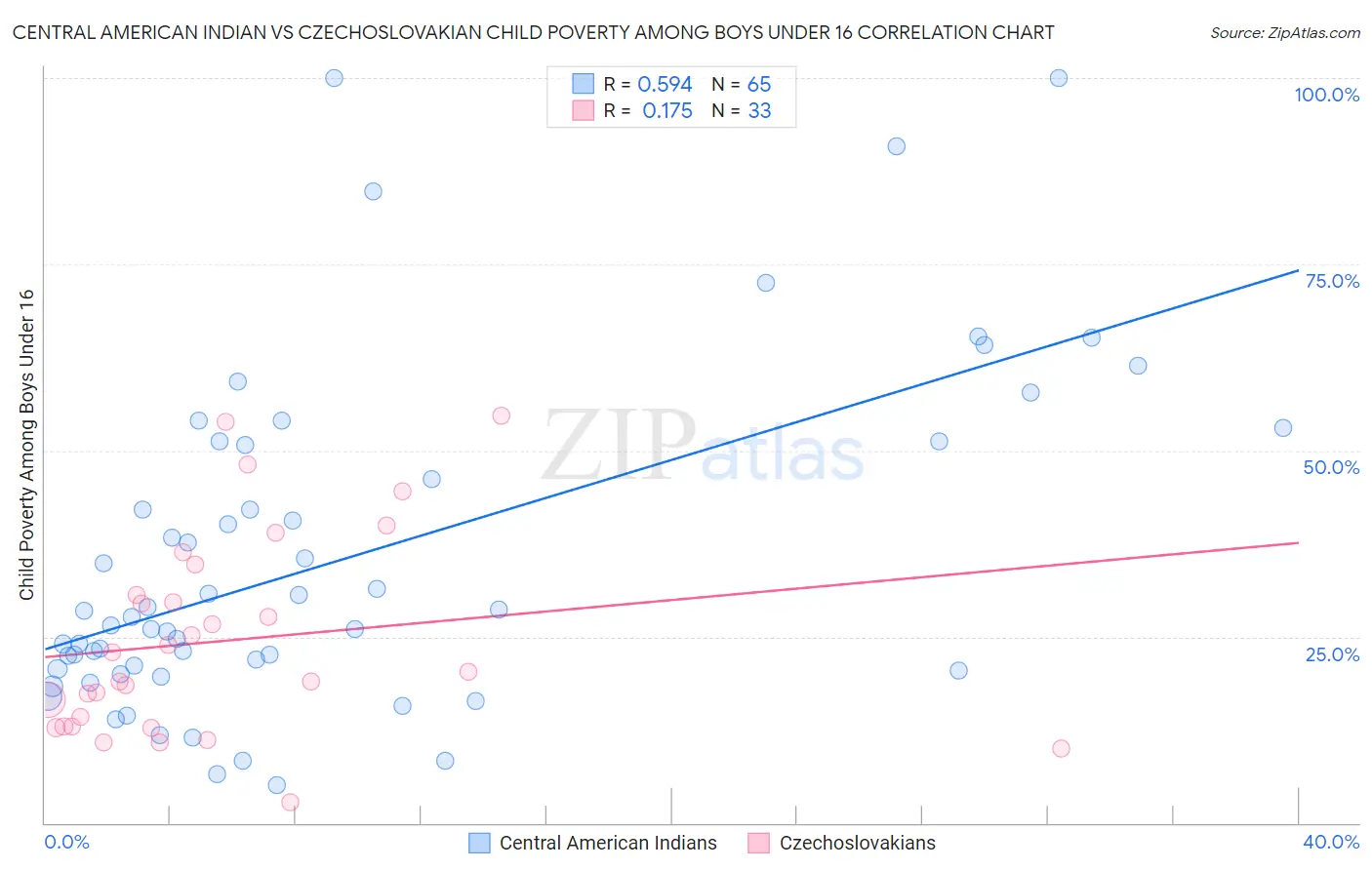 Central American Indian vs Czechoslovakian Child Poverty Among Boys Under 16