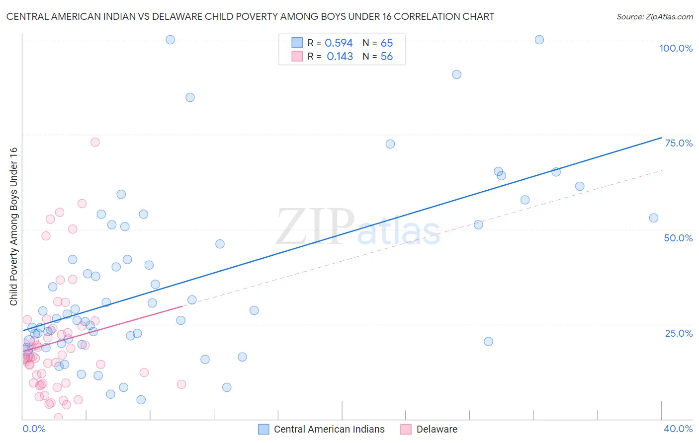 Central American Indian vs Delaware Child Poverty Among Boys Under 16