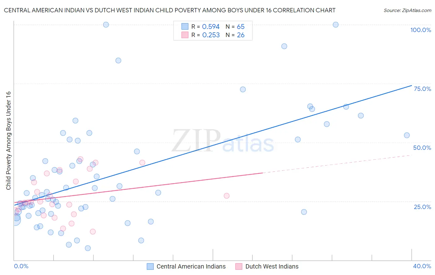 Central American Indian vs Dutch West Indian Child Poverty Among Boys Under 16