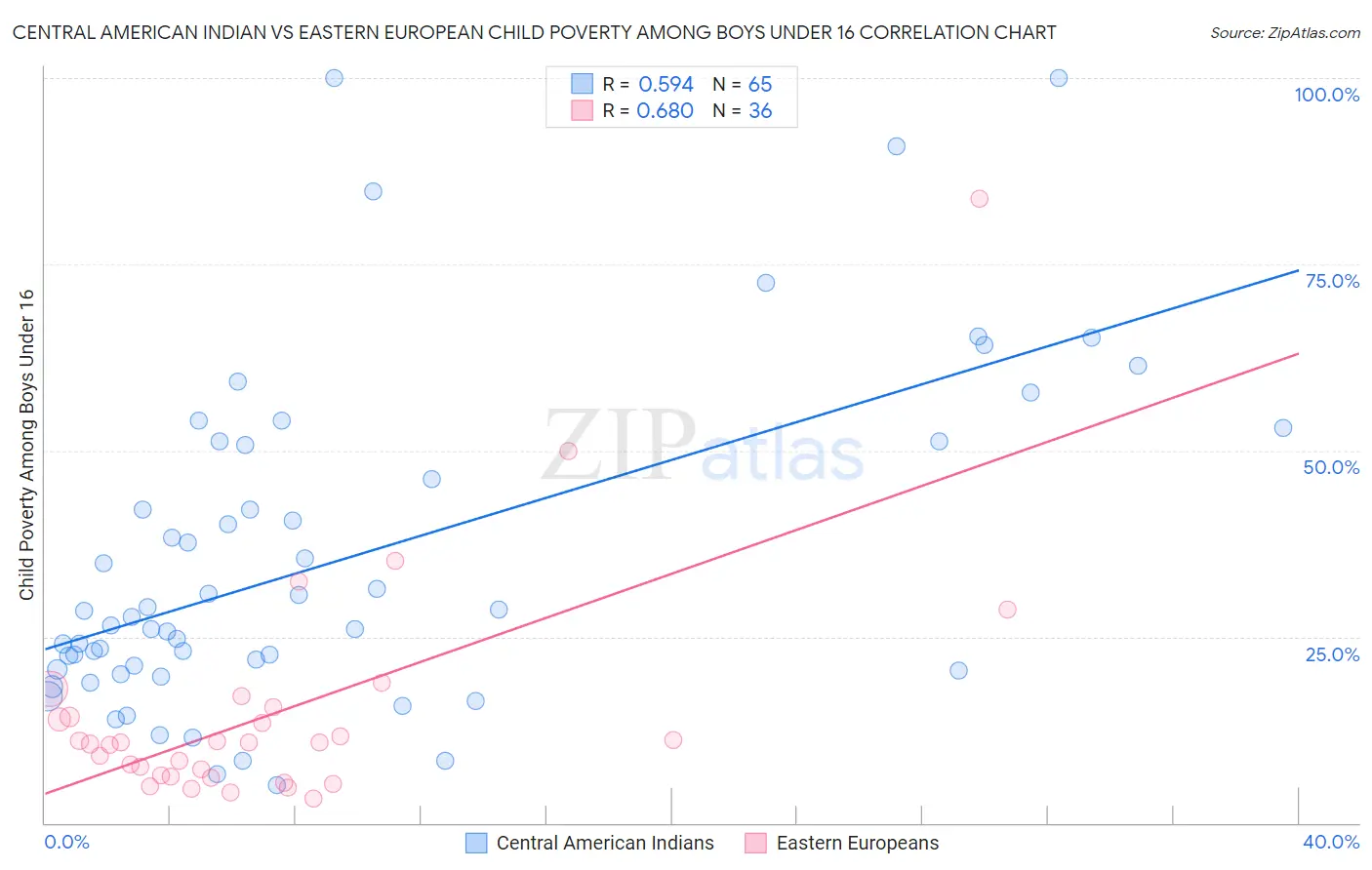 Central American Indian vs Eastern European Child Poverty Among Boys Under 16