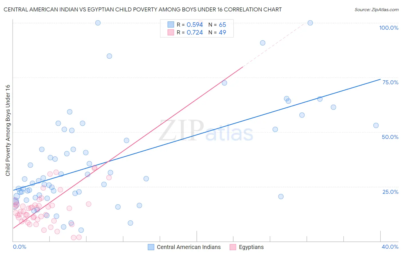 Central American Indian vs Egyptian Child Poverty Among Boys Under 16