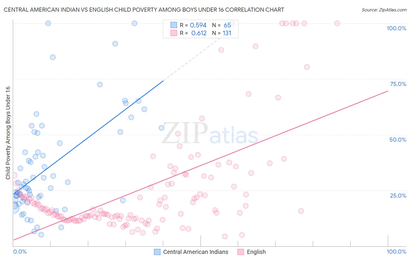 Central American Indian vs English Child Poverty Among Boys Under 16