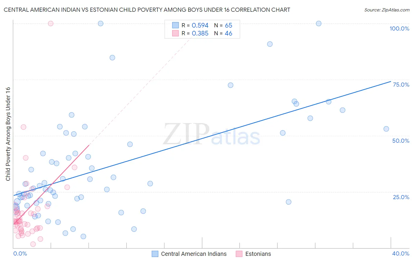 Central American Indian vs Estonian Child Poverty Among Boys Under 16