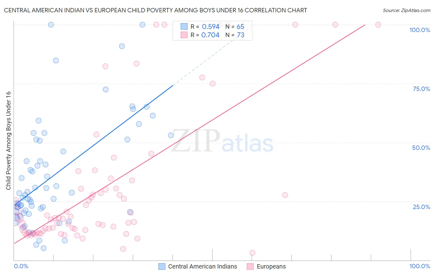 Central American Indian vs European Child Poverty Among Boys Under 16